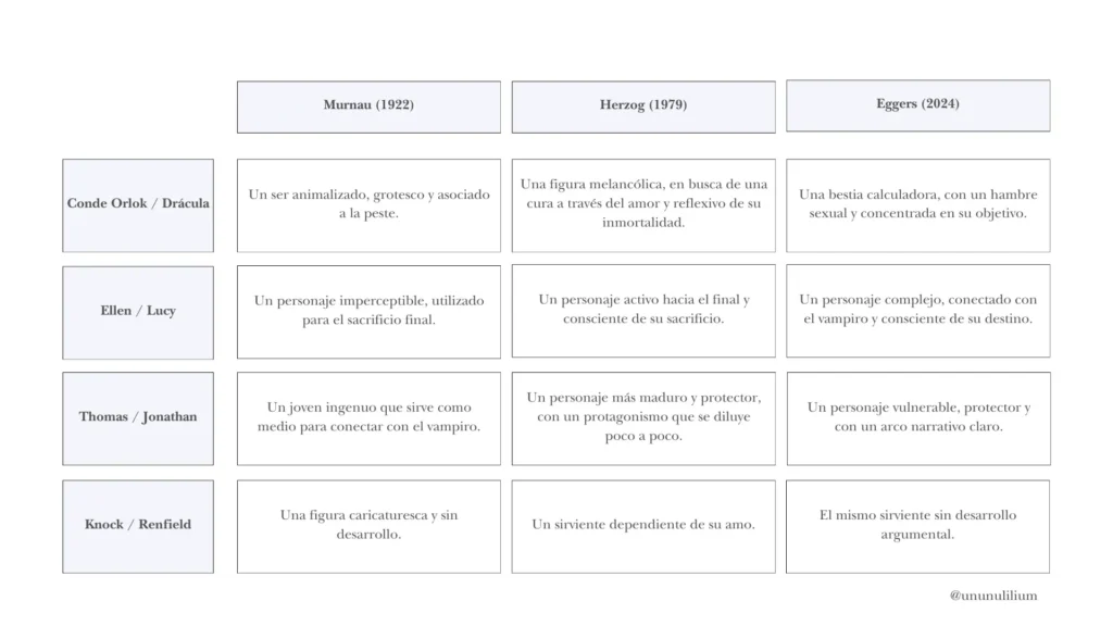 Comparación de personajes de Nosferatu.